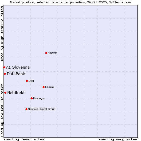 Market position of Netdirekt vs. DataBank vs. A1 Slovenija