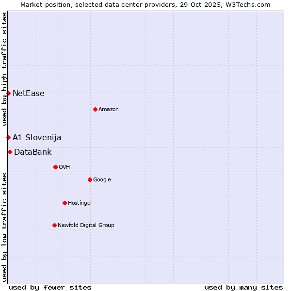 Market position of DataBank vs. NetEase vs. A1 Slovenija