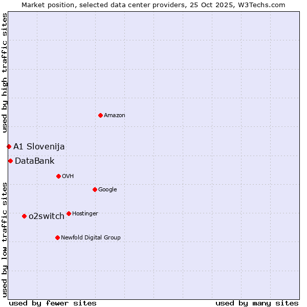 Market position of o2switch vs. DataBank vs. A1 Slovenija