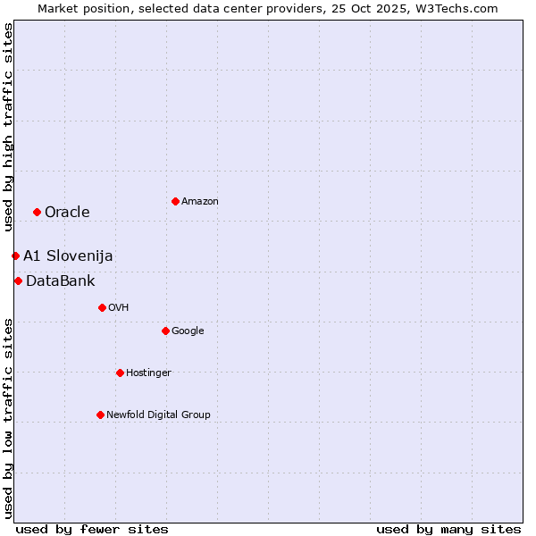 Market position of Oracle vs. DataBank vs. A1 Slovenija