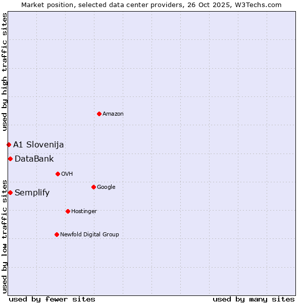 Market position of Semplify vs. DataBank vs. A1 Slovenija
