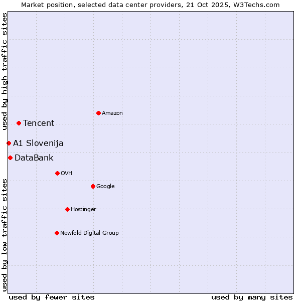 Market position of Tencent vs. DataBank vs. A1 Slovenija
