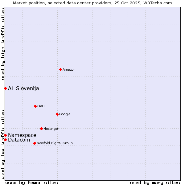 Market position of Datacom vs. Namespace vs. A1 Slovenija