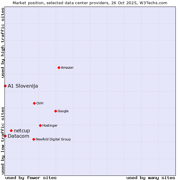 Market position of netcup vs. Datacom vs. A1 Slovenija