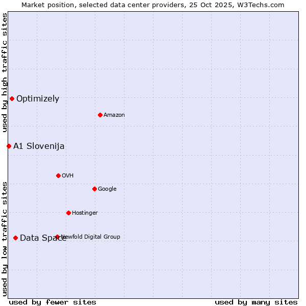 Market position of Data Space vs. Optimizely vs. A1 Slovenija