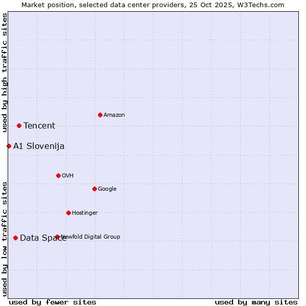 Market position of Tencent vs. Data Space vs. A1 Slovenija