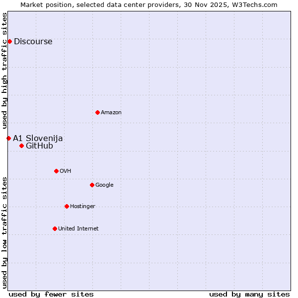 Market position of GitHub vs. Discourse vs. A1 Slovenija