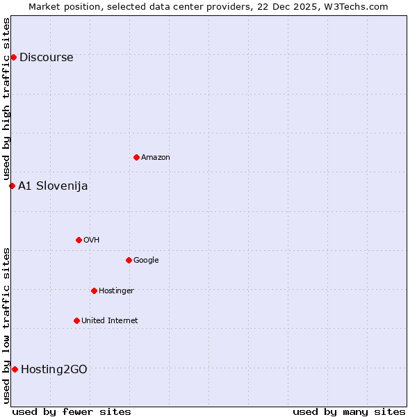 Market position of Hosting2GO vs. Discourse vs. A1 Slovenija