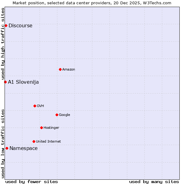 Market position of Namespace vs. Discourse vs. A1 Slovenija