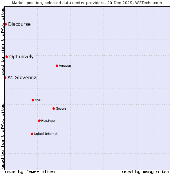 Market position of Optimizely vs. Discourse vs. A1 Slovenija