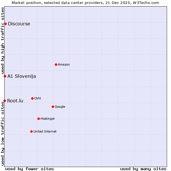 Market position of Discourse vs. A1 Slovenija vs. Root.lu