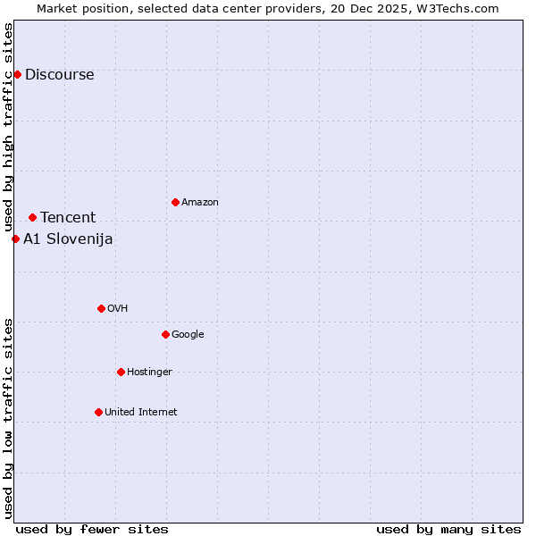 Market position of Tencent vs. Discourse vs. A1 Slovenija