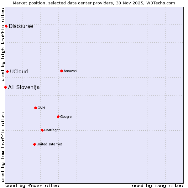 Market position of UCloud vs. Discourse vs. A1 Slovenija