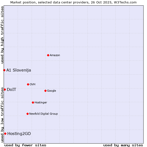 Market position of Hosting2GO vs. DoIT vs. A1 Slovenija