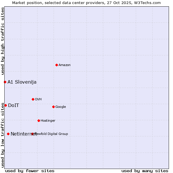Market position of Netinternet vs. DoIT vs. A1 Slovenija