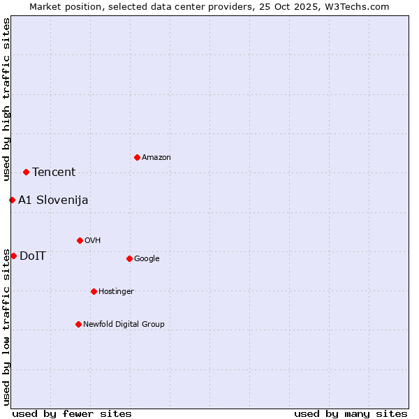 Market position of Tencent vs. DoIT vs. A1 Slovenija