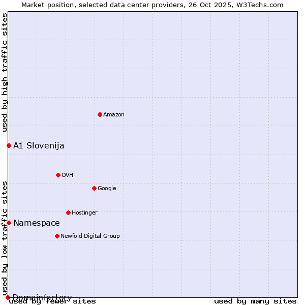 Market position of Namespace vs. A1 Slovenija vs. Domainfactory