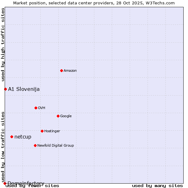 Market position of netcup vs. A1 Slovenija vs. Domainfactory
