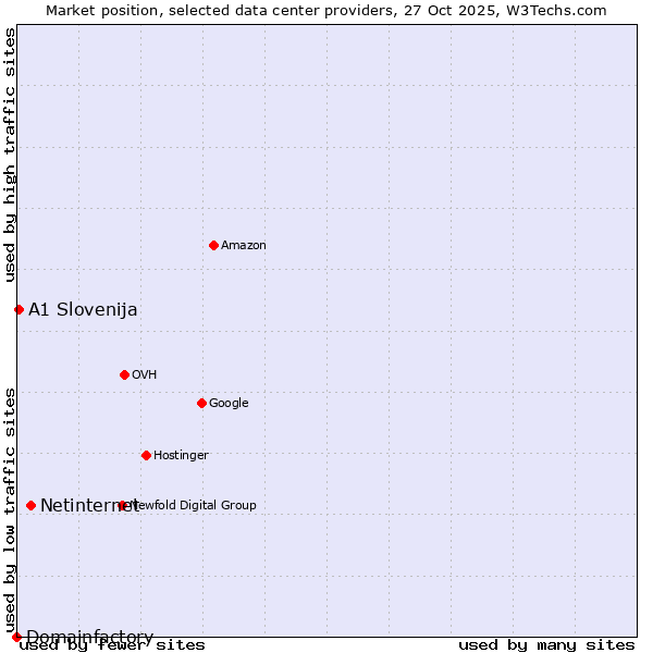 Market position of Netinternet vs. A1 Slovenija vs. Domainfactory