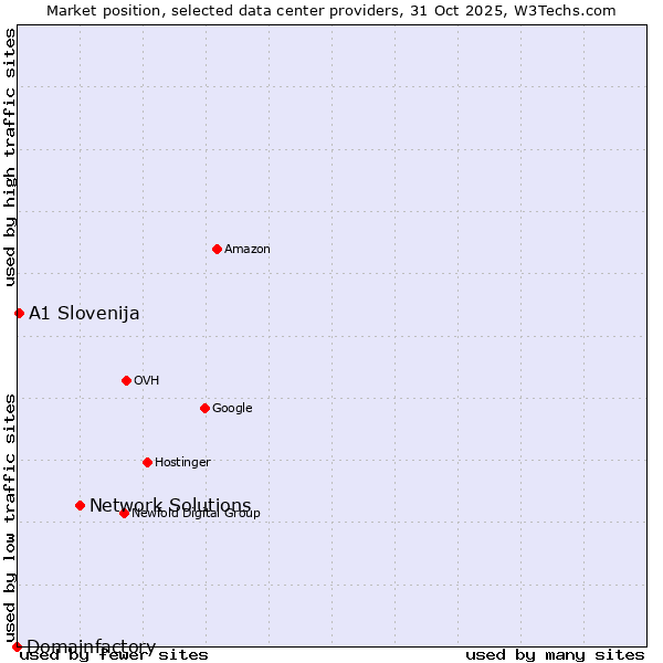 Market position of Network Solutions vs. A1 Slovenija vs. Domainfactory