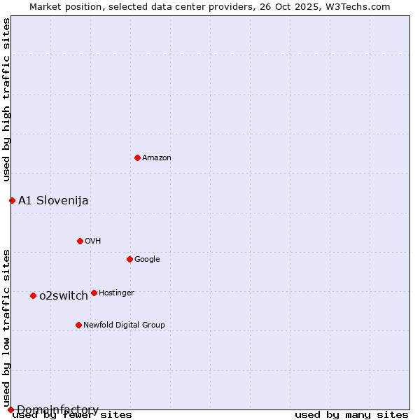 Market position of o2switch vs. A1 Slovenija vs. Domainfactory