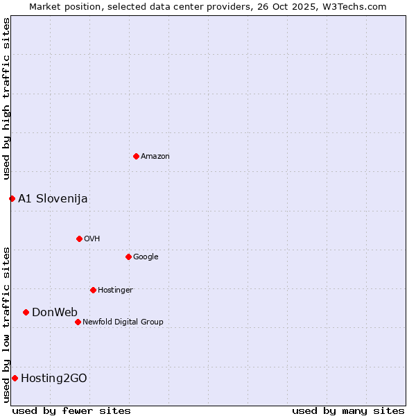 Market position of DonWeb vs. Hosting2GO vs. A1 Slovenija
