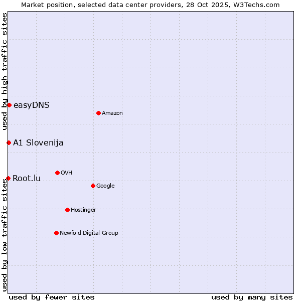 Market position of easyDNS vs. A1 Slovenija vs. Root.lu
