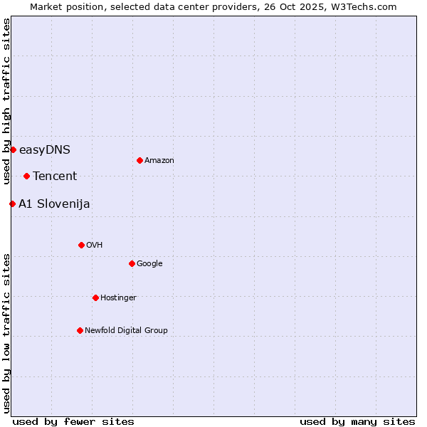 Market position of Tencent vs. easyDNS vs. A1 Slovenija