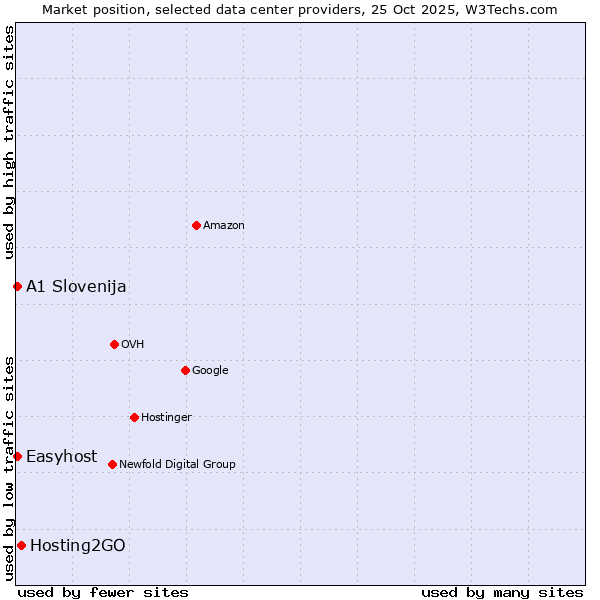 Market position of Hosting2GO vs. Easyhost vs. A1 Slovenija