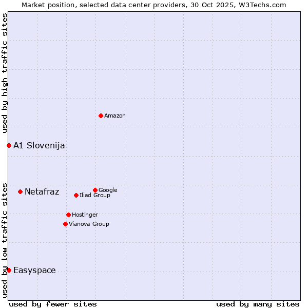 Market position of Netafraz vs. Easyspace vs. A1 Slovenija