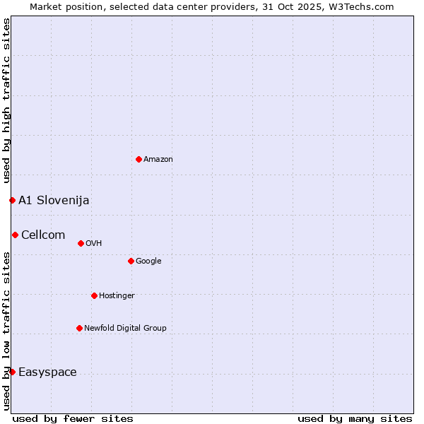 Market position of Cellcom vs. Easyspace vs. A1 Slovenija