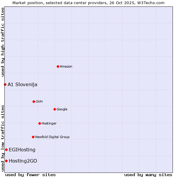 Market position of Hosting2GO vs. EGIHosting vs. A1 Slovenija