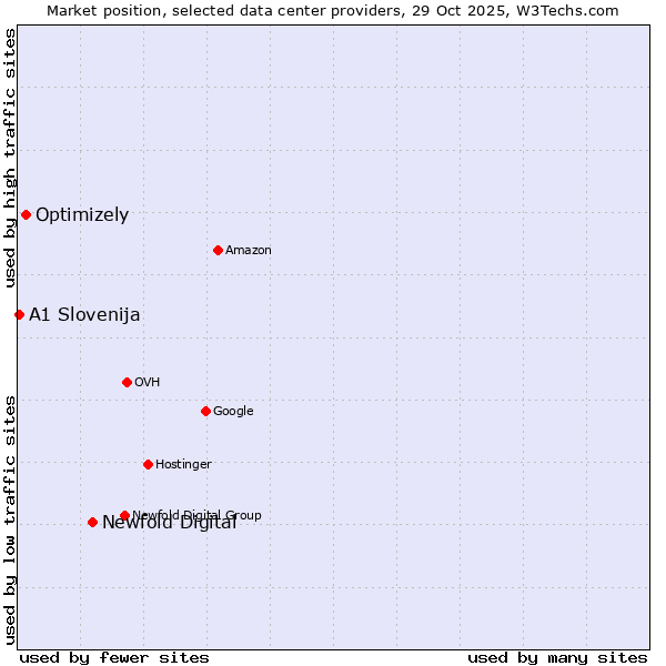 Market position of Newfold Digital vs. Optimizely vs. A1 Slovenija