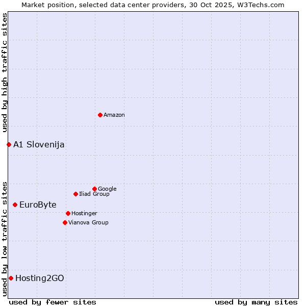 Market position of EuroByte vs. Hosting2GO vs. A1 Slovenija