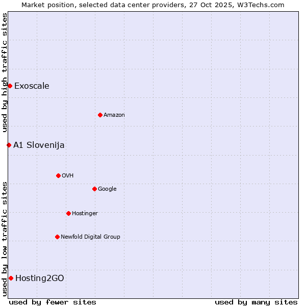 Market position of Hosting2GO vs. Exoscale vs. A1 Slovenija