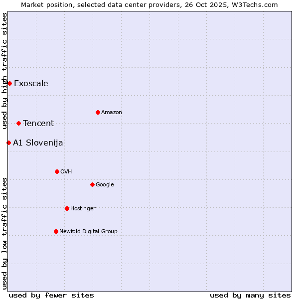 Market position of Tencent vs. Exoscale vs. A1 Slovenija