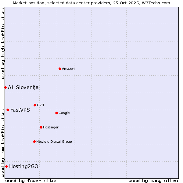 Market position of FastVPS vs. Hosting2GO vs. A1 Slovenija