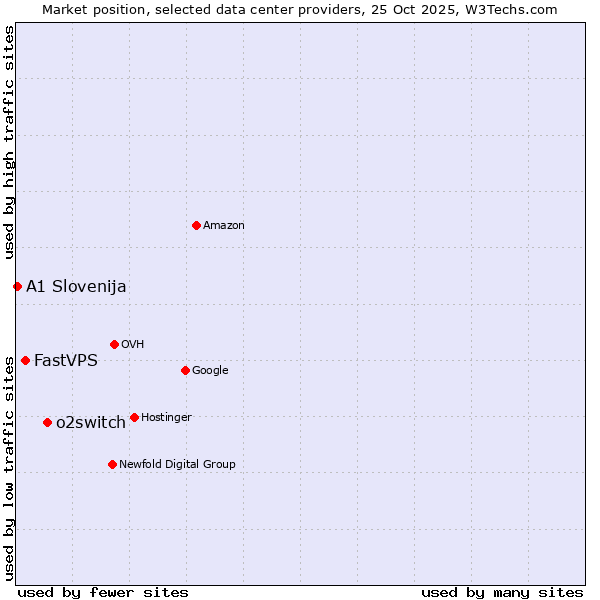 Market position of o2switch vs. FastVPS vs. A1 Slovenija