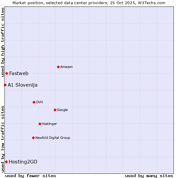 Market position of Fastweb vs. Hosting2GO vs. A1 Slovenija