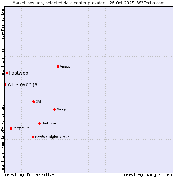 Market position of netcup vs. Fastweb vs. A1 Slovenija