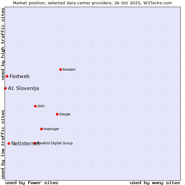 Market position of Netinternet vs. Fastweb vs. A1 Slovenija