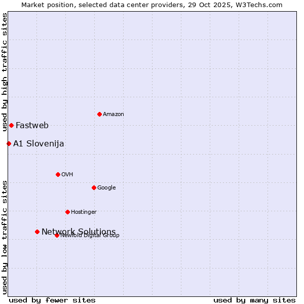 Market position of Network Solutions vs. Fastweb vs. A1 Slovenija