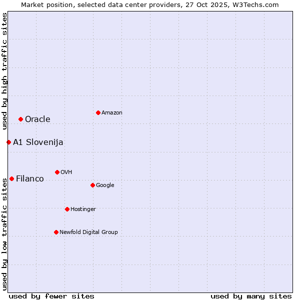 Market position of Oracle vs. Filanco vs. A1 Slovenija