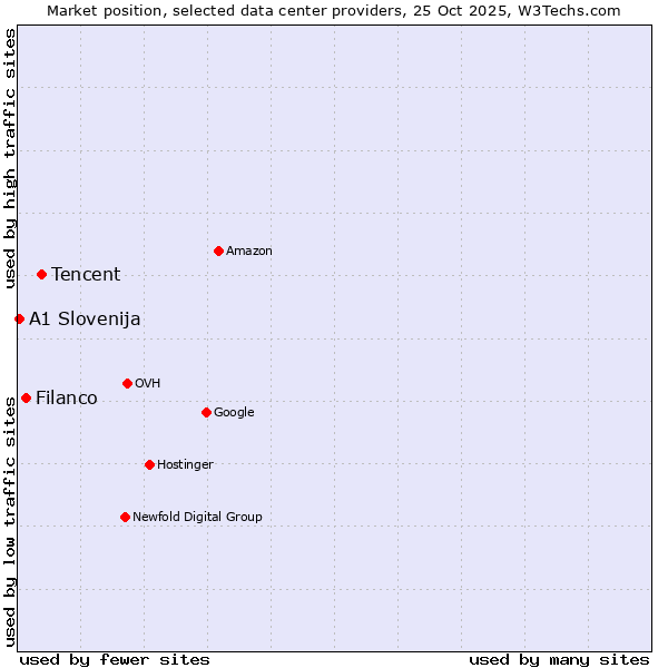 Market position of Tencent vs. Filanco vs. A1 Slovenija
