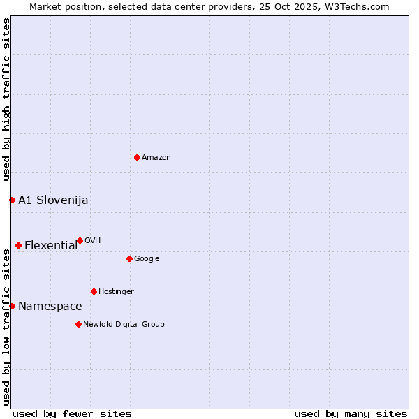 Market position of Flexential vs. Namespace vs. A1 Slovenija
