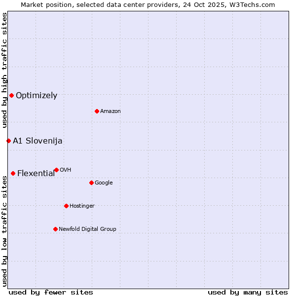 Market position of Flexential vs. Optimizely vs. A1 Slovenija