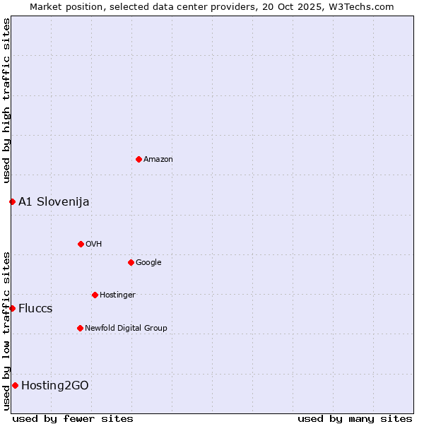 Market position of Hosting2GO vs. Fluccs vs. A1 Slovenija
