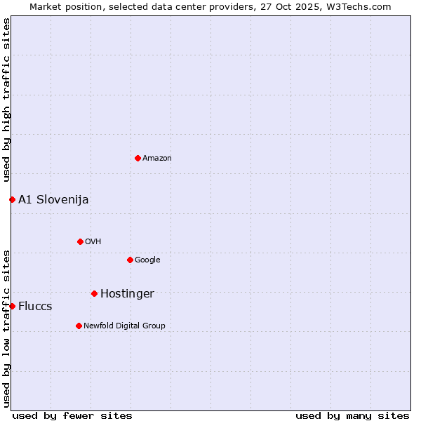 Market position of Hostinger vs. Fluccs vs. A1 Slovenija