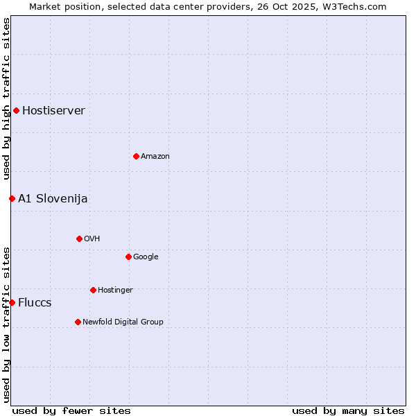Market position of Hostiserver vs. Fluccs vs. A1 Slovenija