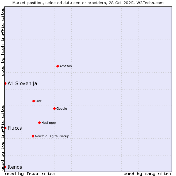 Market position of Fluccs vs. A1 Slovenija vs. Itenos